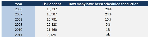 Lis-Pendens-Chart Lis Pendens that reach the foreclosure stage