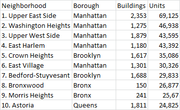 Top-10 neighborhoods with rental units table