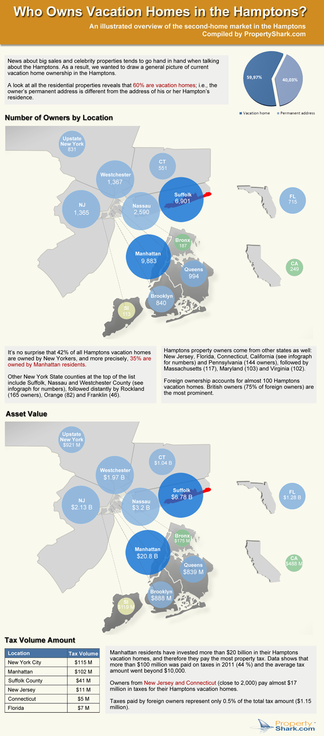 Who owns vacation homes in the Hamptons? Hamptons vacation homes