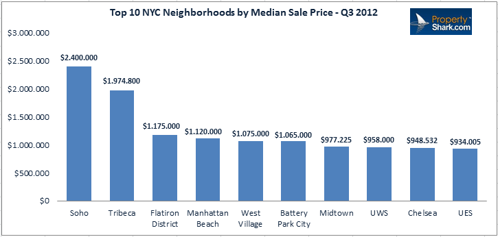 Top 10 NYC Neighborhoods by Median Sale Prices