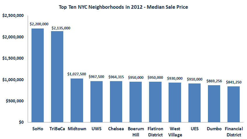 top_neighborhoods_2012