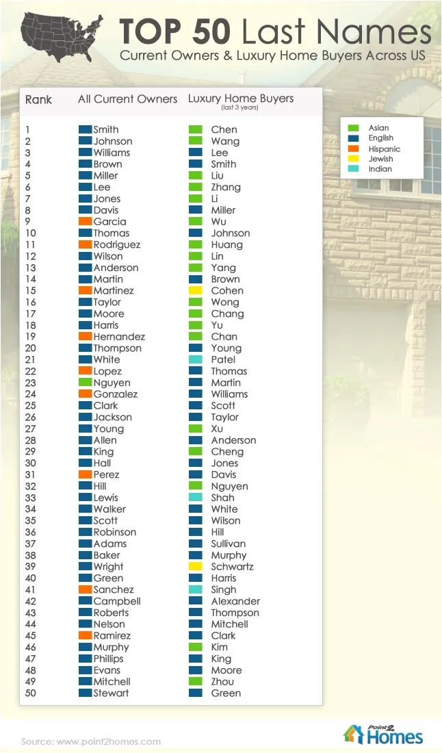 most common home owner names accross the U.S.