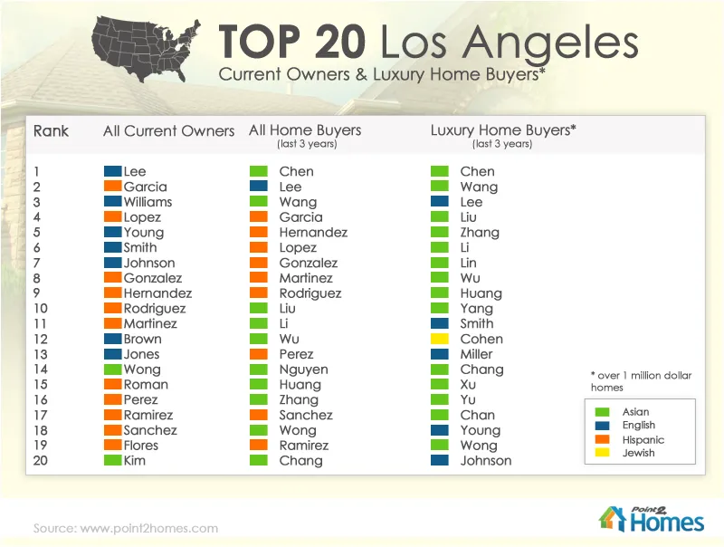 los angeles home owner names