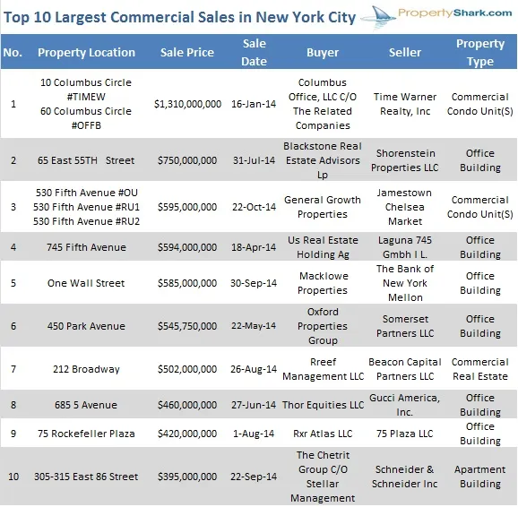 New York City's 10 Biggest Real Estate Deals of 2014