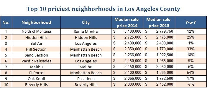L.A.'s Top 10 Priciest Neighborhoods in 2014