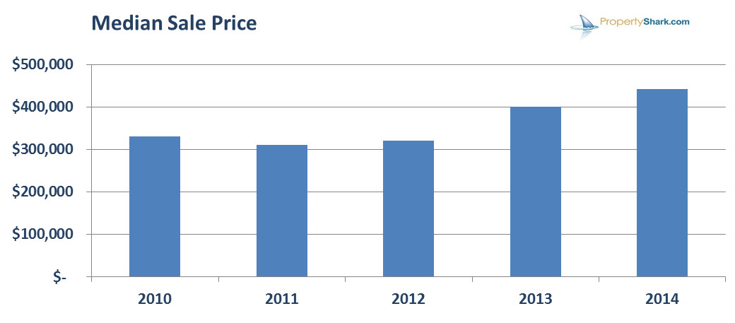 median sale price los angeles 2010 2014