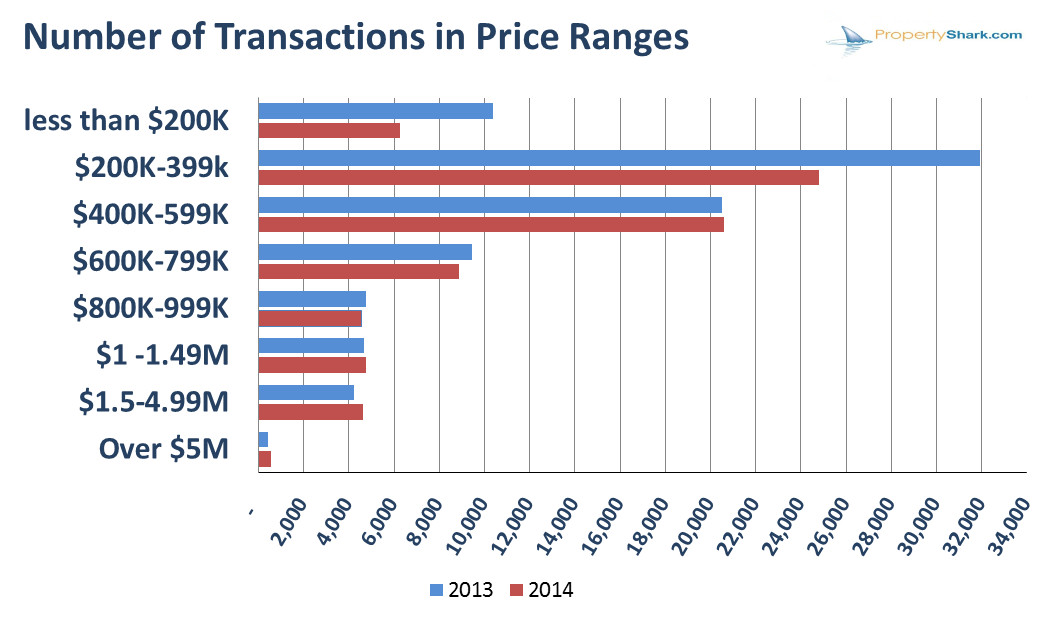 no-of-home-sales-los-angeles-2014-2