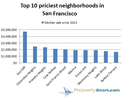 Top 10 priciest neighborhoods in San Francisco