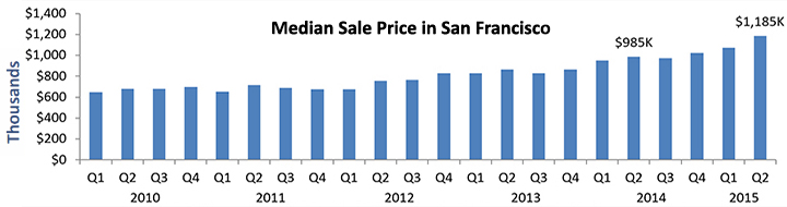 median_sf_2