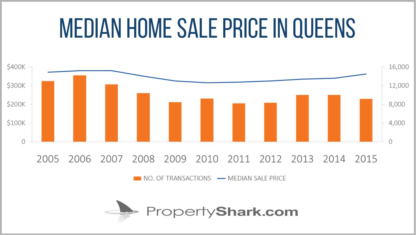 median home sale prices in Queens