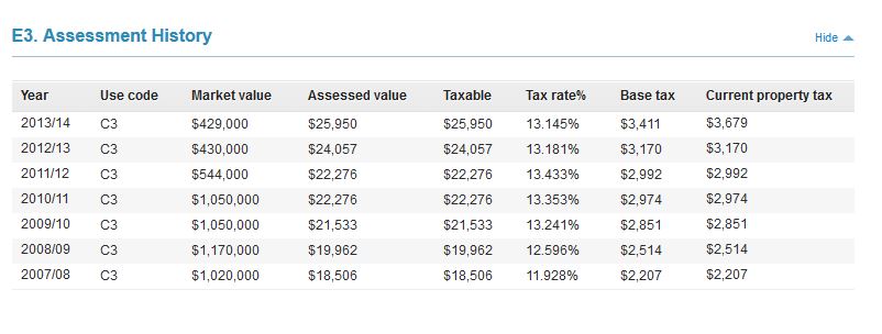 Property tax assessment history