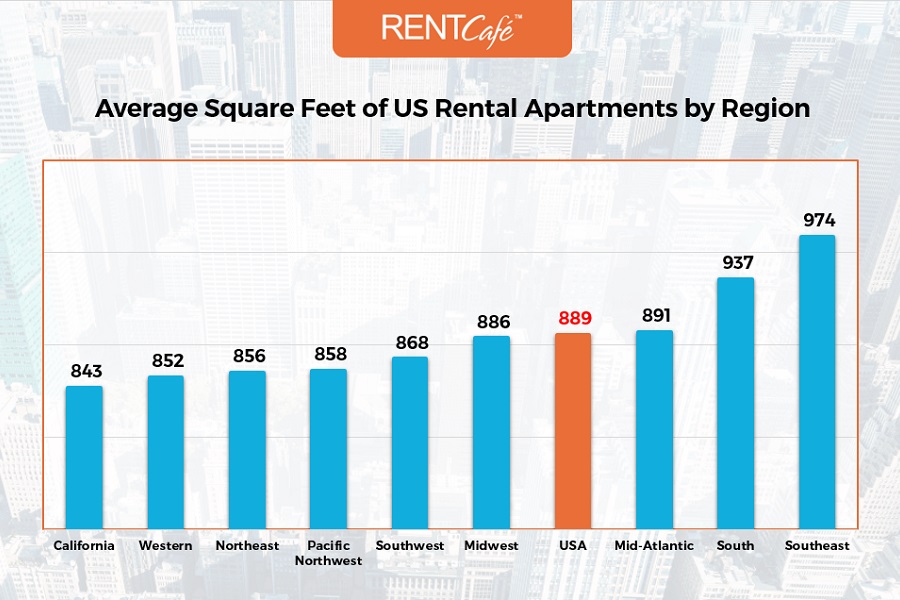 Apartment size by region