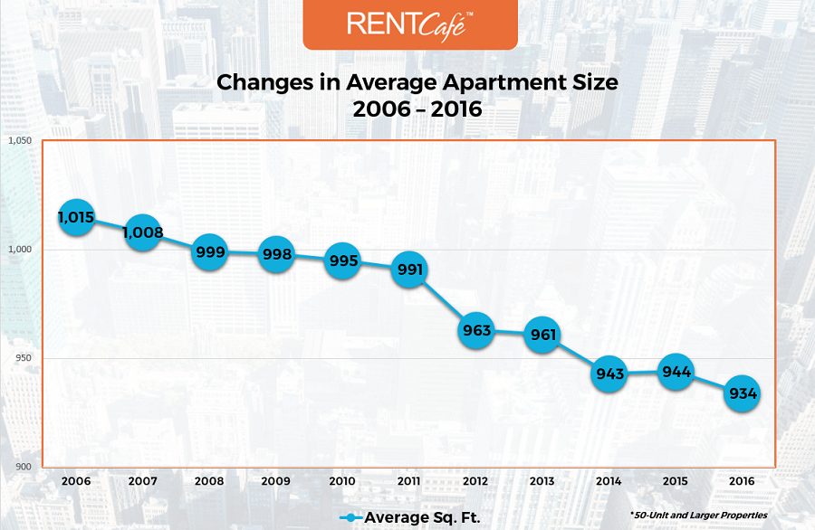 Apartment size trends 2006 - 2016