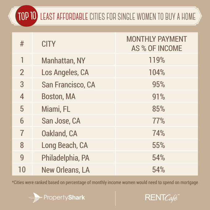 top 10 least affordable cities WOMEN