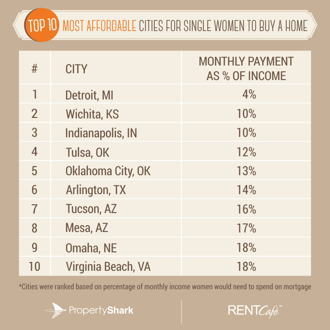 top 10 most affordable cities WOMEN