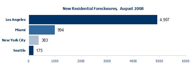 four_region_chart1 Foreclosures in Los Angeles, Miami, New York City, Seattle