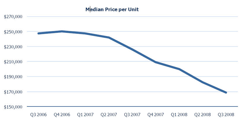 multifamily-property-q3-08-los-angeles-price-per-unit Los Angeled Multifamily Property Price Per Unit