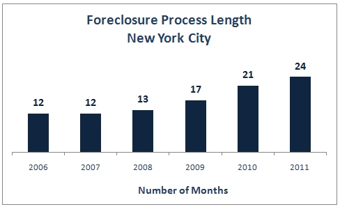Chart: Foreclosure Process Length NYC