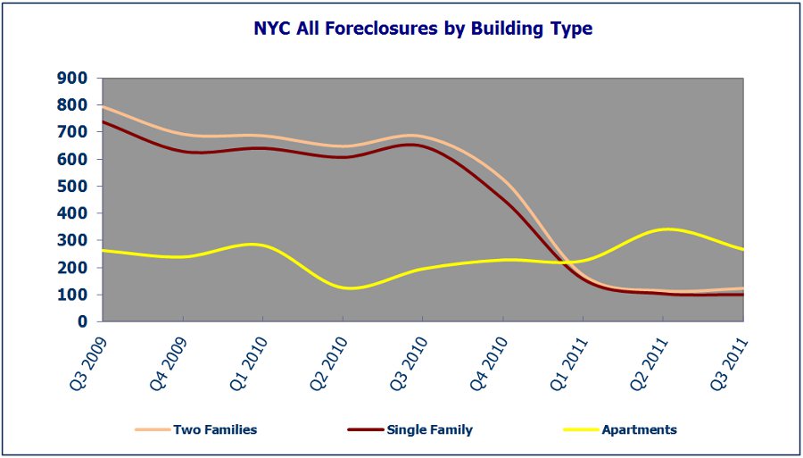 NYC All Foreclosures by Building Type