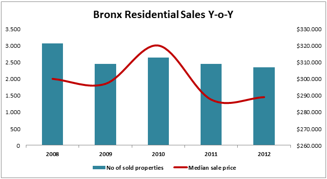 Home Sales in the Bronx (2012)