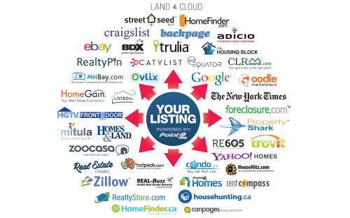 Point2 listing Syndication review