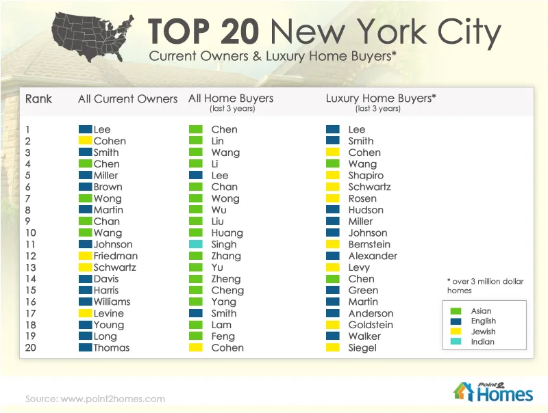 NYC home owner names