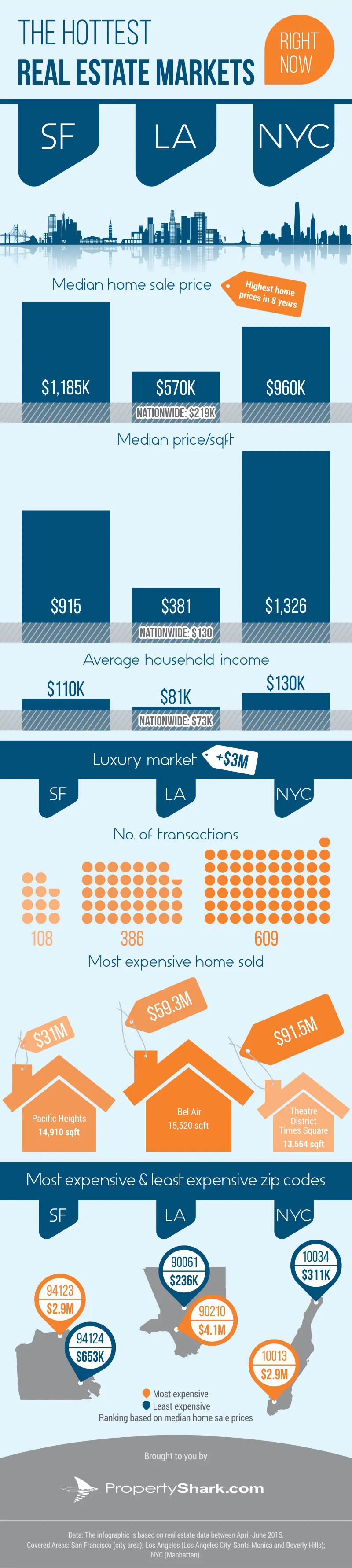 The-Hottest-Real-Estate-Markets_PropertyShark