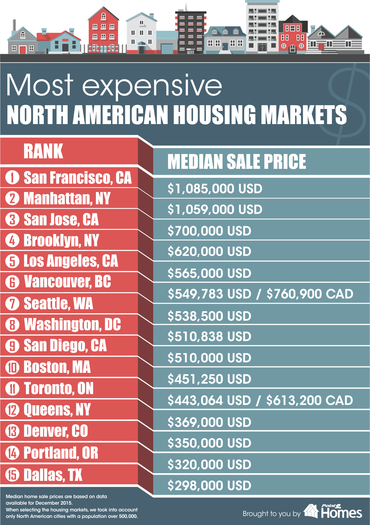 Most Expensive Housing Markets in North America