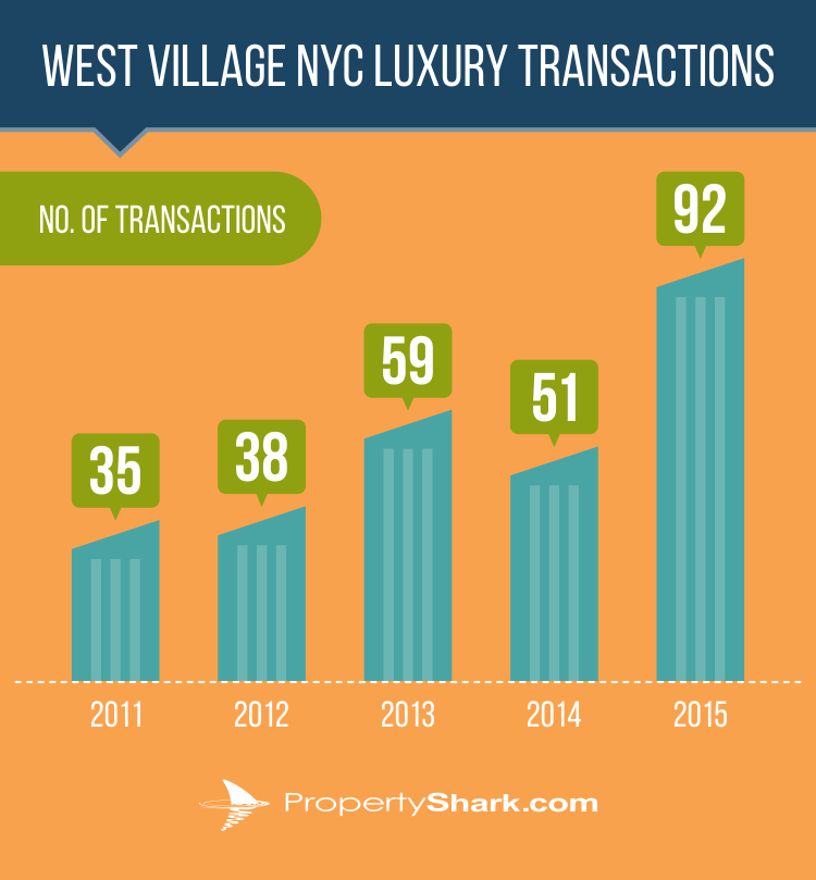 West village transactions