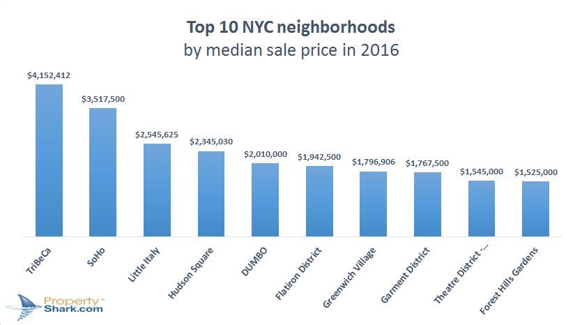 top-10-nyc-neighborhoods-by-median-sale-price-in-2016