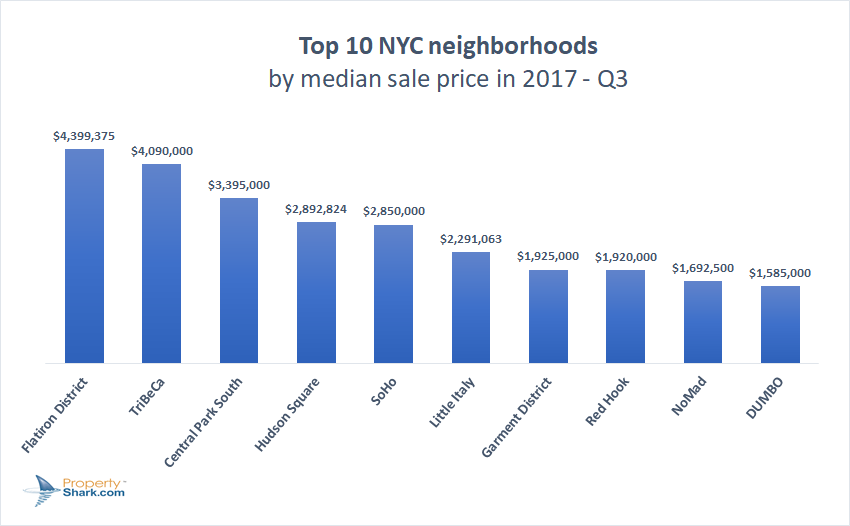 Top 10 NYC neighborhoods