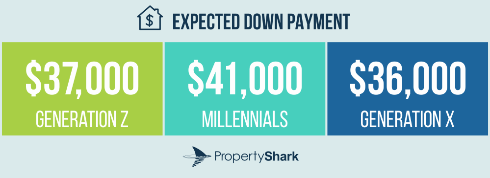 Infographic showing expected house down payment by generation.