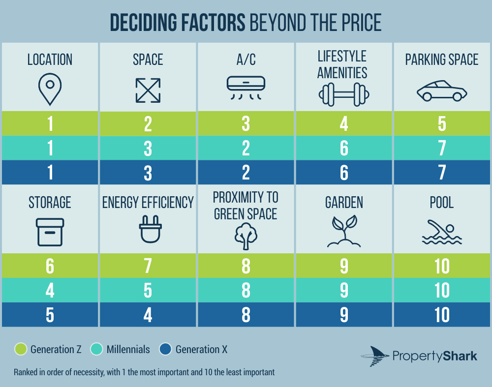 Infographic showing deciding factors, aside from price, when buying a home, by generation.