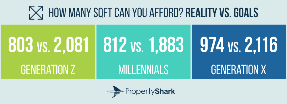 Infographic showing how many sqft different generations can afford.