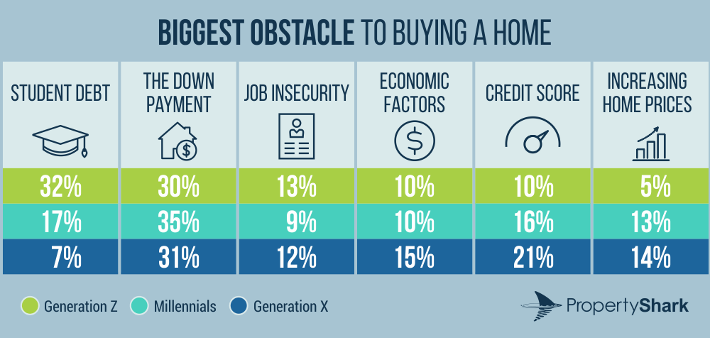 Infographic showing percentages of biggest obstacle to buying a home by generation.