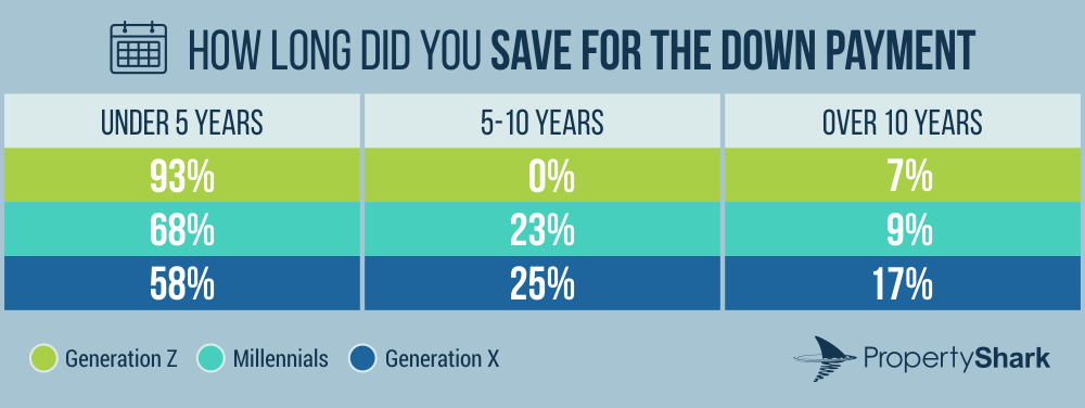 Infographic showing time spent saving for the down payment by generation.
