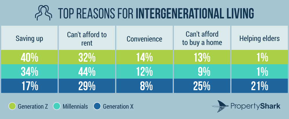 Infographic showing top reasons for intergenerational living by generation.