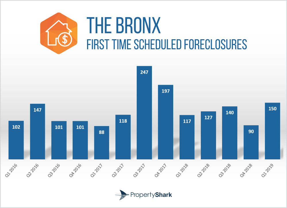 Bronx Foreclosures
