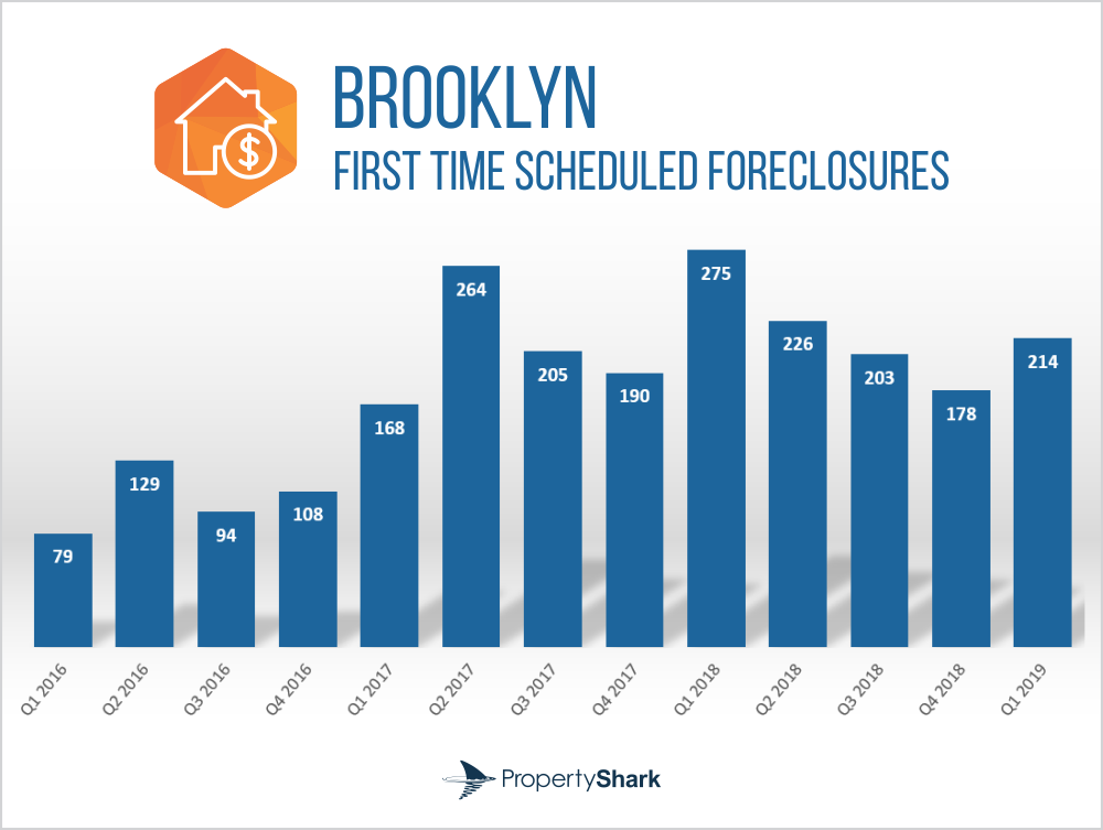 Brooklyn Foreclosures