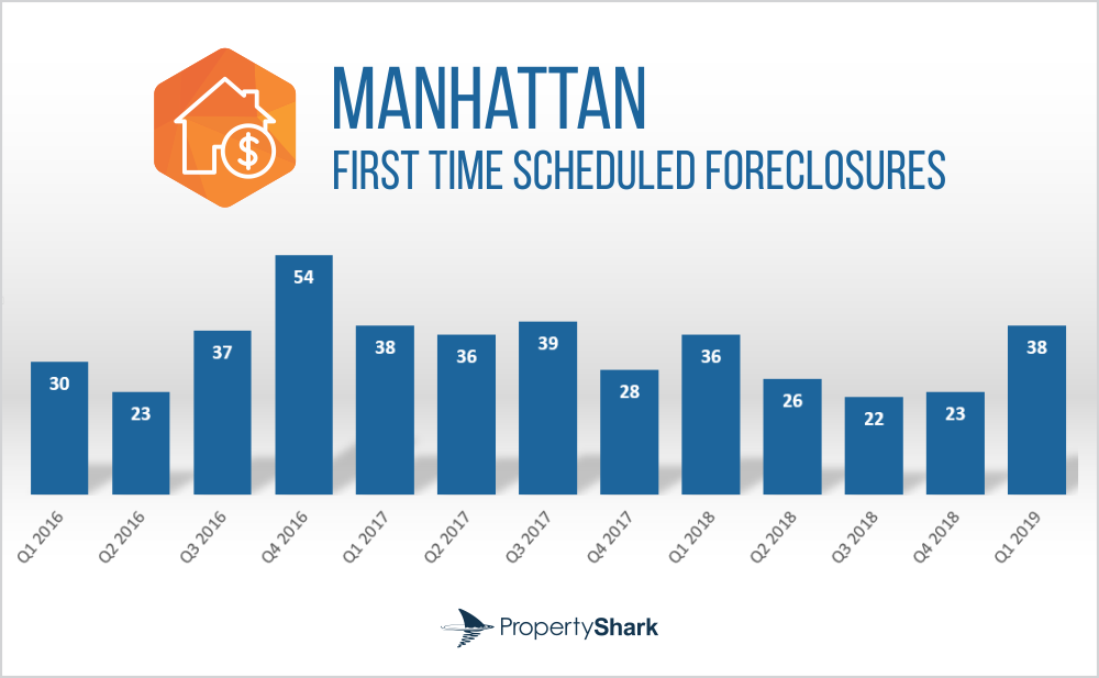 Manhattan Foreclosures