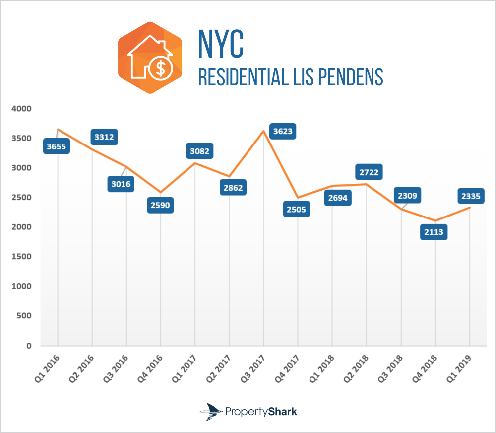 NYC Lis Pendance