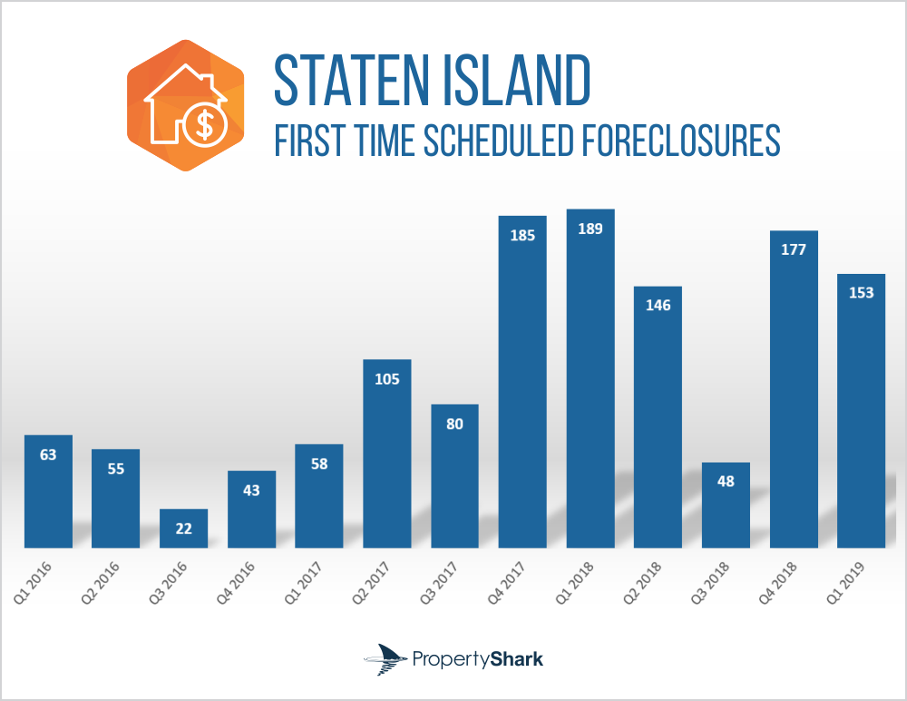 Staten Island Foreclosures