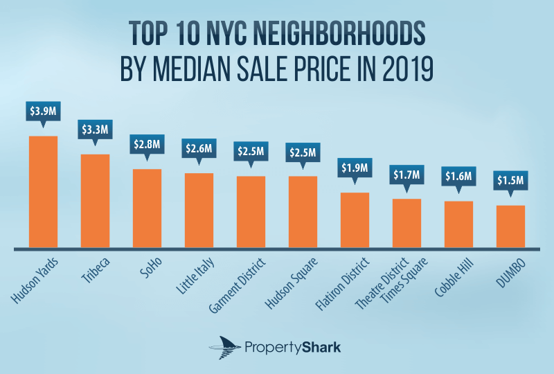 This image has an empty alt attribute; its file name is 2019-Most-Expensive-Neighorboods-in-NYC.png