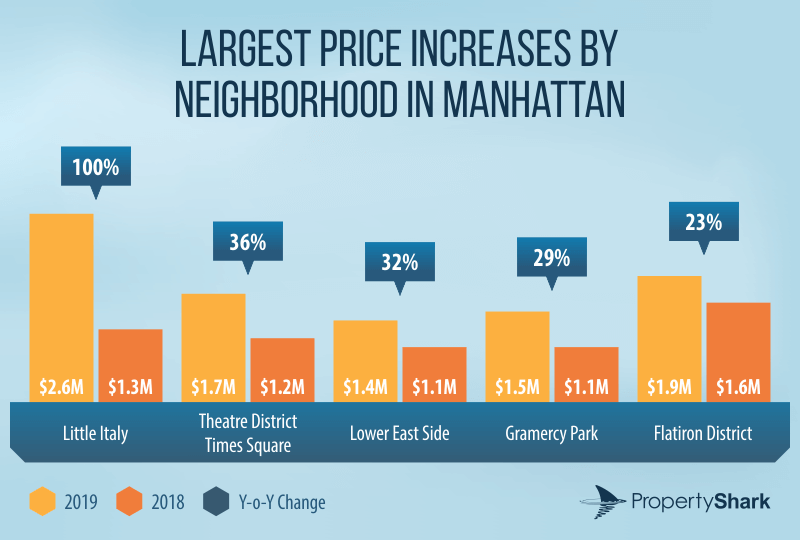 This image has an empty alt attribute; its file name is Neighborhoods-with-greatest-price-increase-Manhattan-2019-002.png