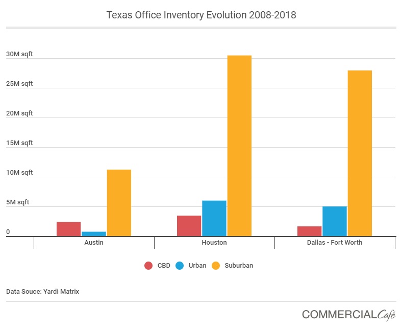 Office expansion in Austin, Houston and Dallas, broken down by location - central business districts, urban or suburban areas