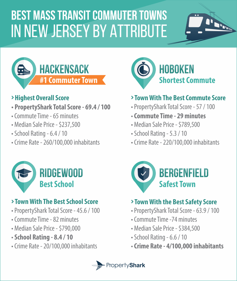  [Graphic: Best in Category – Best Commute Time, Best School and Safest Towns] 