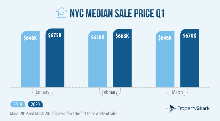 Bar chart of the NYC Residential Median Sale Price in January, February and March of 2019 and 2020