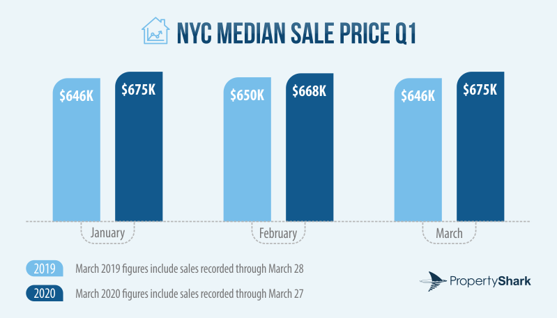 Infographic NYC Median Sale Price Q1 - March 2019 vs March 2020