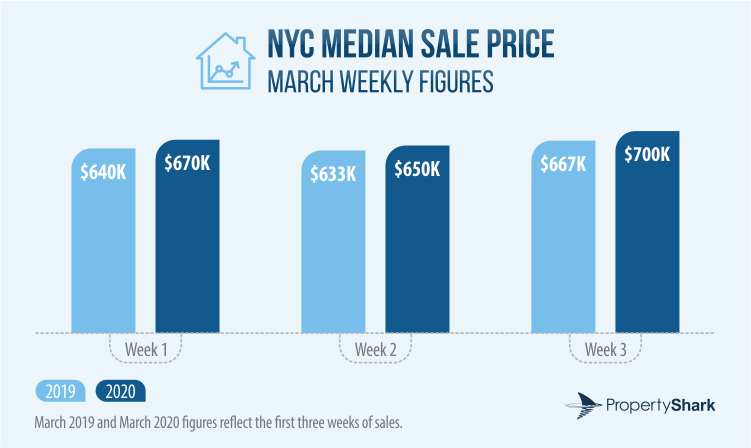 Bar chart of the NYC Median Sale Price in March 2019 and 2020 portraying the first 3 weeks