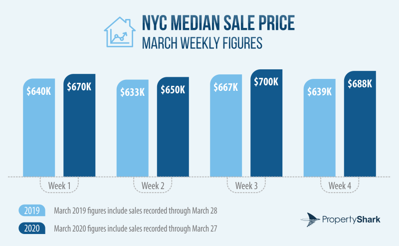 Infographic Median Sale Price - March 2019 vs March 2020 Weekly Figures